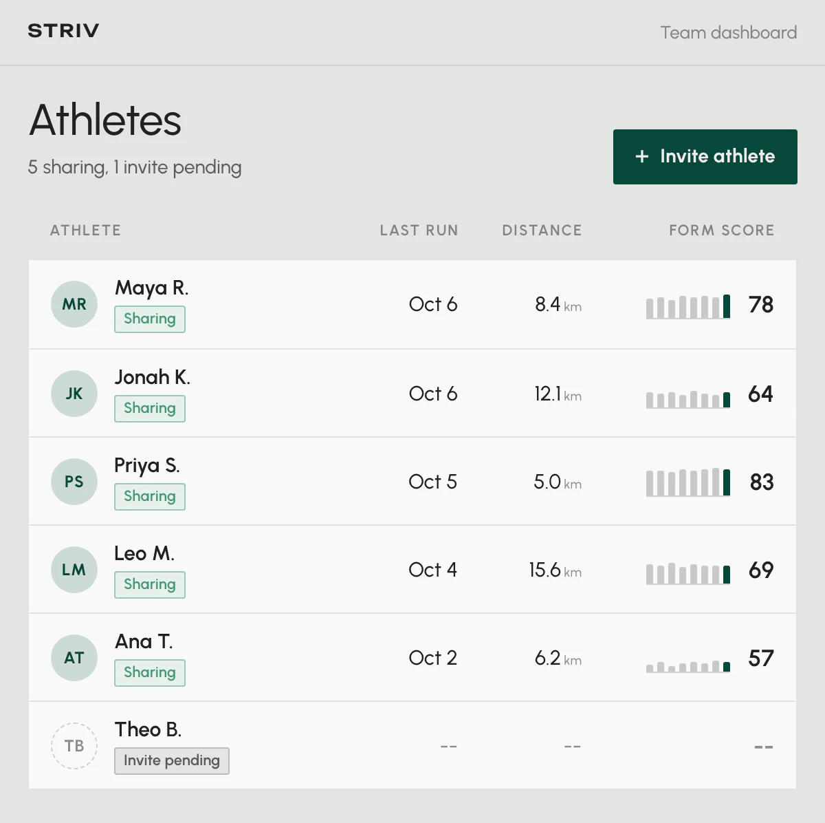 Team dashboard roster: six athletes with their last run date, distance and Form Score trend. Five are sharing and one invite is pending.