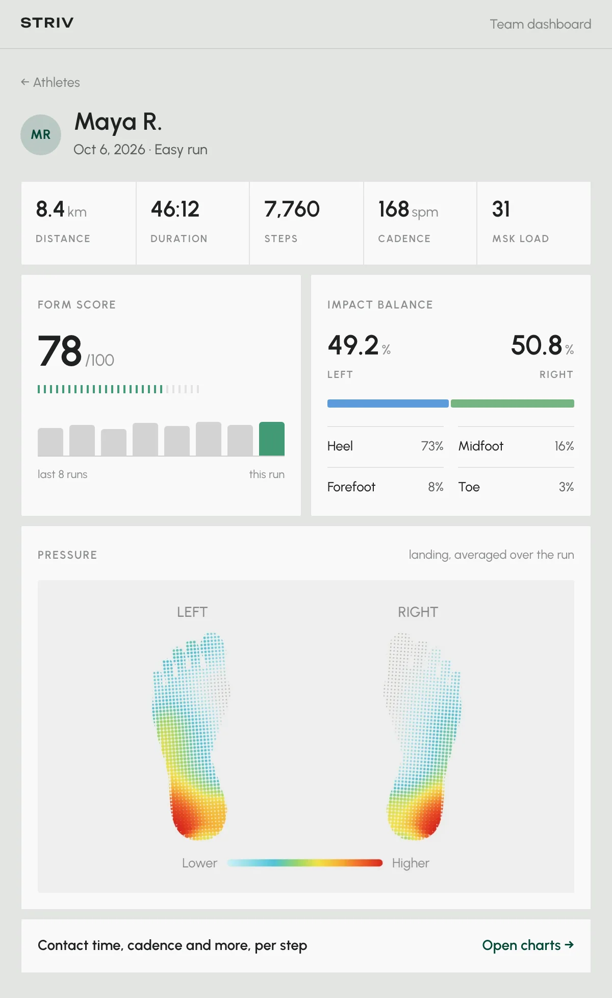 One athlete's latest run in the Team dashboard: distance, duration, steps, cadence, MSK load, Form Score with recent runs, impact balance, and the app's landing pressure map of the left and right foot.